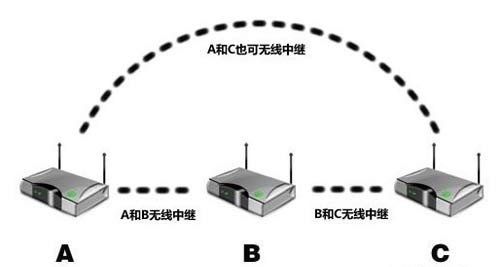 路由器最远能连多少米,无线路由器最远能接受多远的距离信号图3