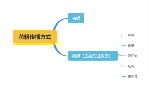 豚草属包括哪些,矮豚草包括哪些植物图1