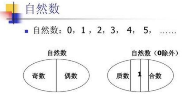 自然数是由什么数和什么数组成的,自然数是用来什么和什么的数