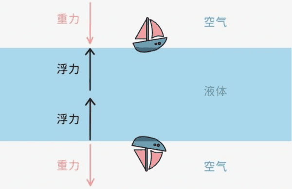 浮力定义的内容是什么，浮力的定义是什么意思图4