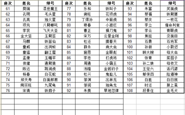 水浒人物名字及字号,水浒传里的08个英雄好汉的名 字 号叫什么图3