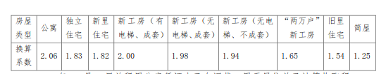 上海租赁房动迁公用面积算,上海市公有非居住房屋图1