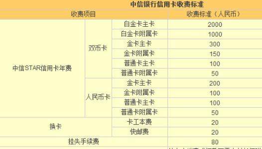 办信用卡年费是多少,信用卡年费都是多少钱