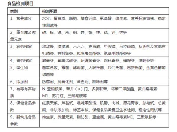 食品理化检测包括哪些方面,食品的理化检验实验有哪些图2