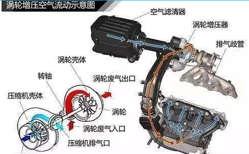 涡轮增压和自然吸气哪一个省油,汽车自然吸气和涡轮增压哪个省油图1