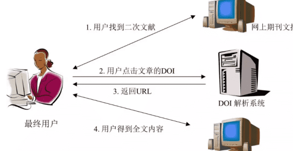 doi什么意思，做doi什么意思图2