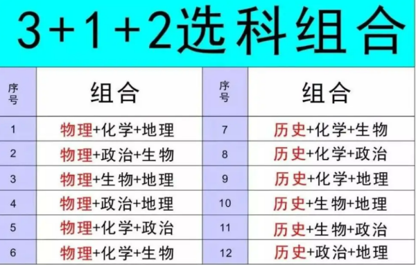 高中选课怎么样搭配最好,高中选科怎么选择6选3图1