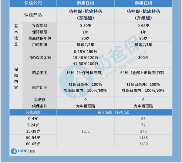 微信药神保有没有犹豫期,保险可以没有犹豫期