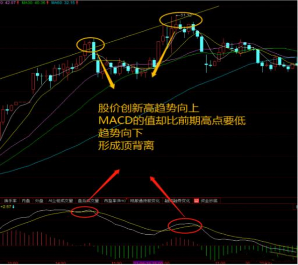 什么是macd底背离,macd顶背离和底背离是什么图解