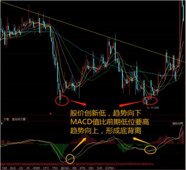 什么是macd底背离,macd顶背离和底背离是什么图解图2