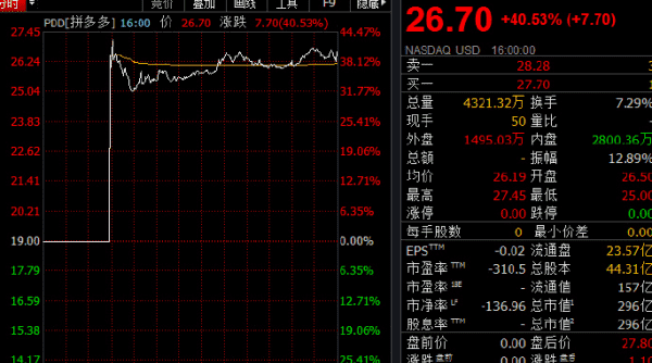 拼多多上市原始股翻了多少倍，拼多多原始股上市翻了多少倍图2