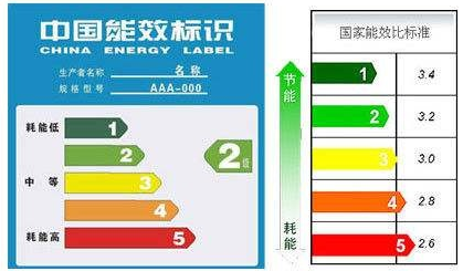 变频和变频3区别,变频空调一级和三级有什么区别