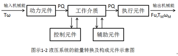 液压原理 液压原理是什么,液压系统的工作原理图1