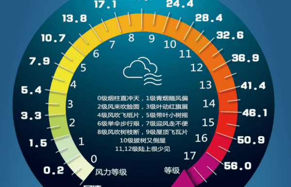 十米每秒风速几级，风速8米每秒是几级图2