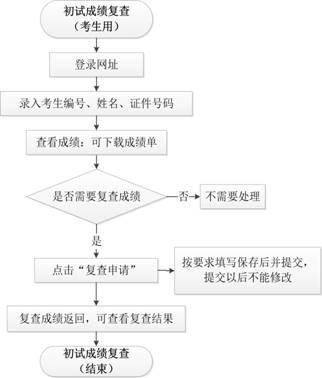 申请博士研究生条件,博士申请条件图3