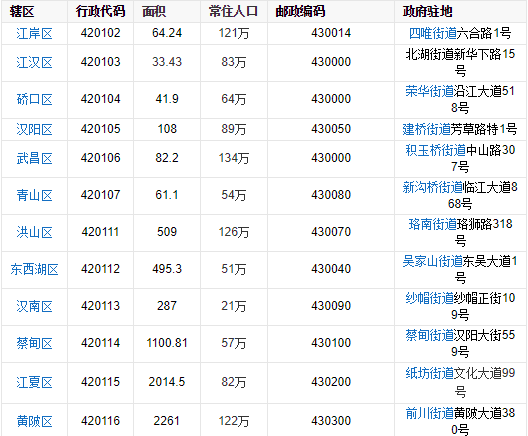 武汉市的区县有哪几个，武汉市管辖区县有哪些图2