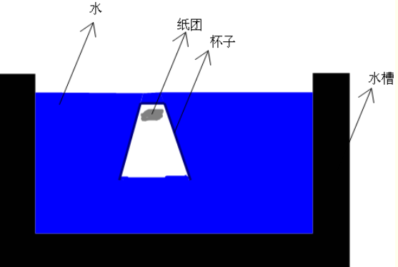 纸巾在水杯里为什么不湿,纸放在杯子里为什么不会湿的原理图3