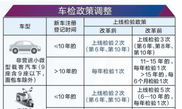 汽车5年后一年审几次，十五年的车到底一年审几次图2