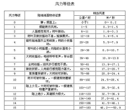 风速和风力等级表，5m每秒的风速是几级图3