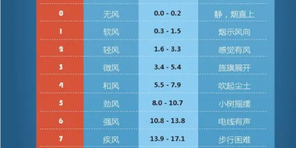 5m每秒的风速是几级,5米每秒的风速是几级风图2