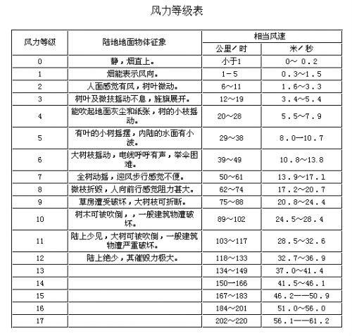 5m每秒的风速是几级,5米每秒的风速是几级风图3