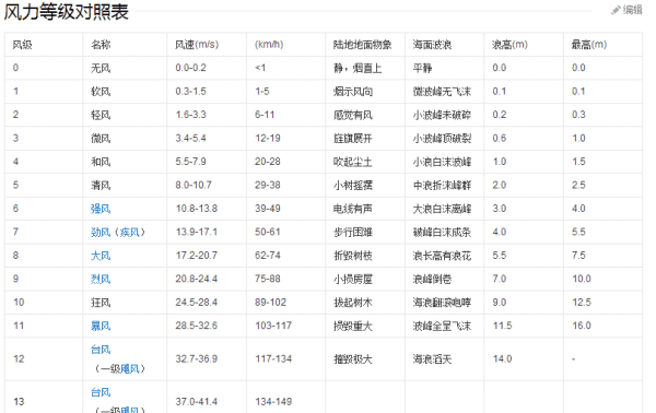 每秒六米几级风，一秒十三米是多少级风图2