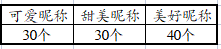 网友昵称一般用啥,取个什么样的网名比较吉利女