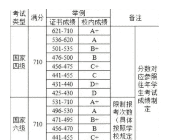 四六级成绩多少算好，四级六级多少分才算合格图6