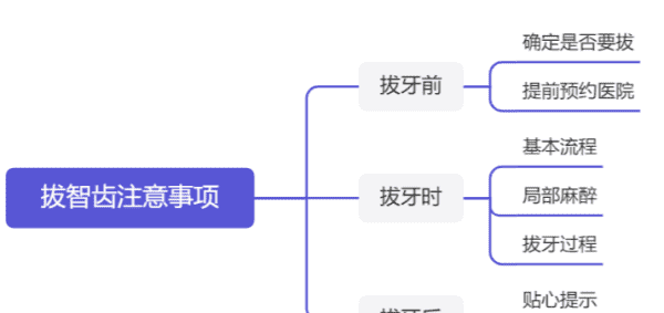 拔智齿需要多久，拔了智齿要注意什么图2