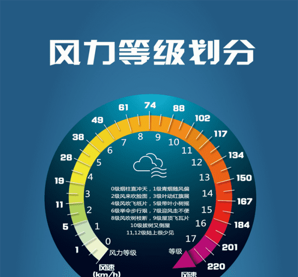 ms是几级风，一秒米是几级风图2