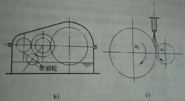 常用的稀油润滑方法有哪些,什么叫“稀油润滑 、干油润滑”