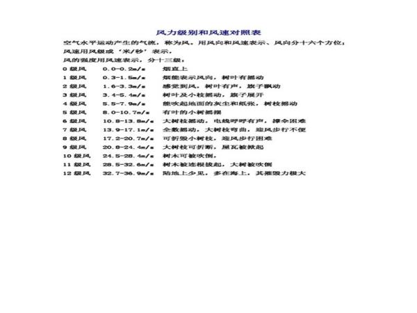 风力每秒6米是几级风,6米每秒是几级风图2