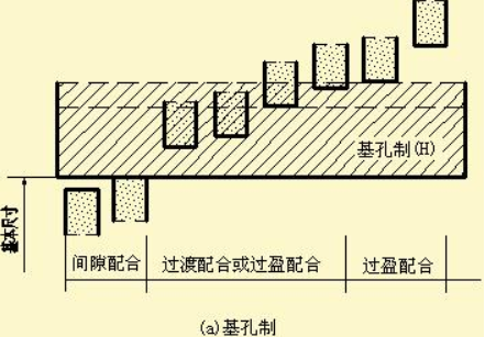 什么情况选基轴制,什么是基准制选择基准制的根据是什么