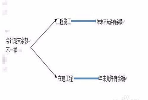 在建工程是什么，什么是在建工程