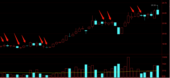 上涨趋势中缩量十字星是什么意思,连续上涨后缩量上涨说明什么图2