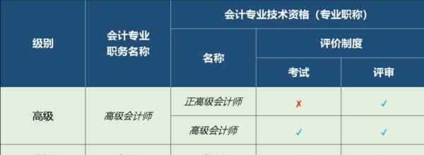 注册会计师有分等级，注册会计师有等级吗?图4