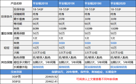 平安福轻度重疾有哪些,平安福重疾轻症有哪些图2