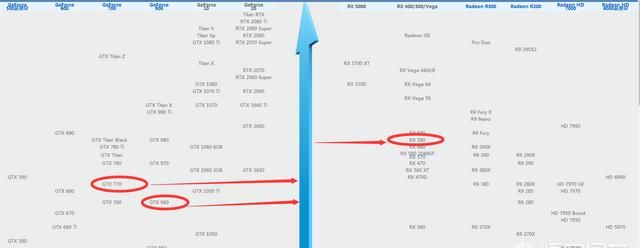 gtx960有必要升级580