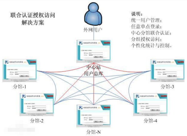 按一个标准分组的就是简单分组,简单分组和复合分组的区别在于图1