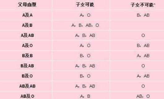 血型爱情配对分数图,血型配对表图 遗传规律图4