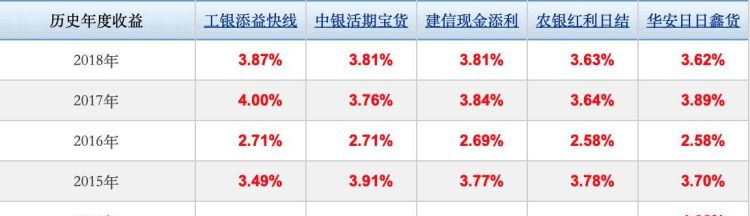 中银活期宝安全,活期宝怎样转换买基金图4