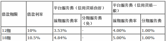 宜人贷服务费怎么扣的有人知道，宜人贷的利息和服务费总共是多少图2