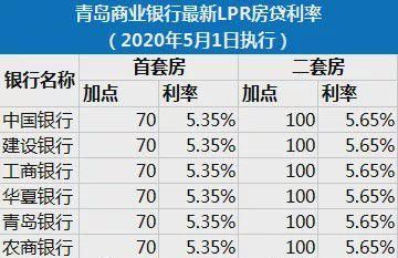 青岛银行商业贷款利率是多少,青岛银行装修贷款利率图5