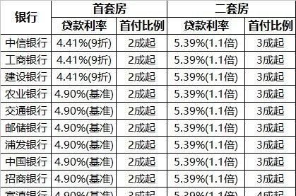 首套房贷款利率多少,首套房房贷利率是多少2023