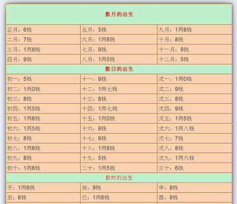 袁天罡称骨算命,袁天罡称骨算命准确表