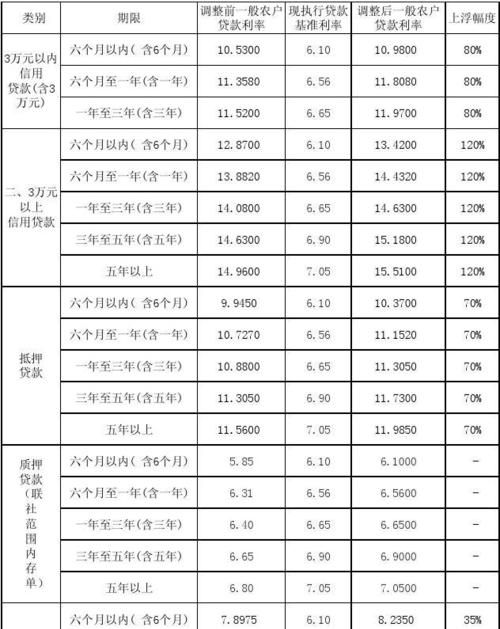 莱商银行信用贷款利率是多少,莱商银行小额贷款利率多少图3