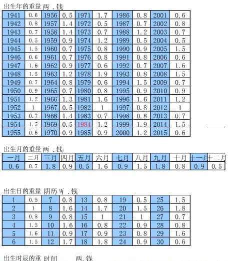 称骨算命表,鬼谷子称骨算命对照表209详解图1