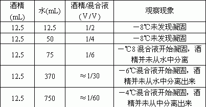 75酒精熔点是多少度,水中75%酒精的沸腾温度是多少度图3