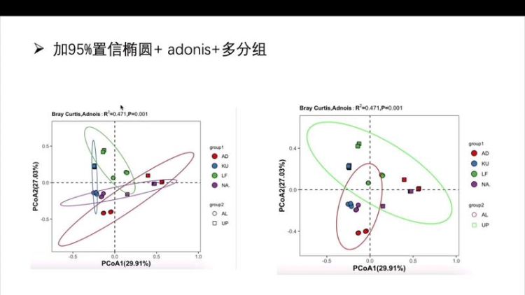 adonis分析,生物分布的差异体现了群落的什么结构