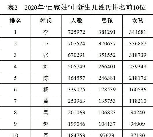 百家姓最新排名,百家姓的排名顺序的依据图5